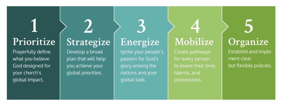 Catalyst engagement framework graphic